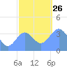 Ailinglapalap Atoll tide chart for Sunday, December 26, 2021
