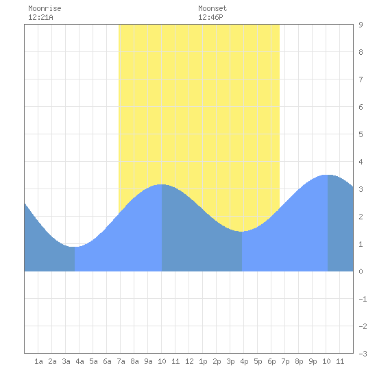 Ailinglapalap Atoll tide chart for Monday, December 27, 2021