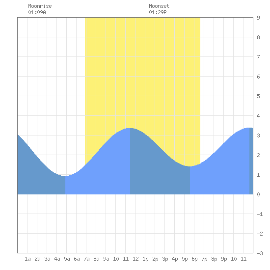 Ailinglapalap Atoll tide chart for Tuesday, December 28, 2021