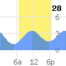 Ailinglapalap Atoll tide chart for Tuesday, December 28, 2021