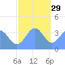 Ailinglapalap Atoll tide chart for Wednesday, December 29, 2021