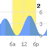 Ailinglapalap Atoll tide chart for Thursday, December 2, 2021