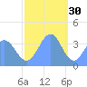 Ailinglapalap Atoll tide chart for Thursday, December 30, 2021