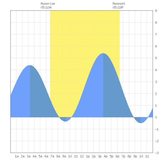 Ailinglapalap Atoll tide chart for Friday, December 3, 2021