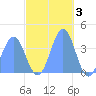 Ailinglapalap Atoll tide chart for Friday, December 3, 2021