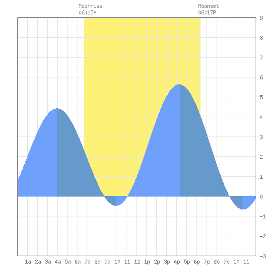 Ailinglapalap Atoll tide chart for Saturday, December 4, 2021