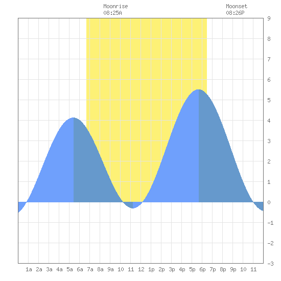 Ailinglapalap Atoll tide chart for Monday, December 6, 2021