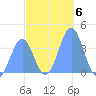 Ailinglapalap Atoll tide chart for Monday, December 6, 2021