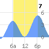 Ailinglapalap Atoll tide chart for Tuesday, December 7, 2021