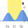 Ailinglapalap Atoll tide chart for Wednesday, December 8, 2021