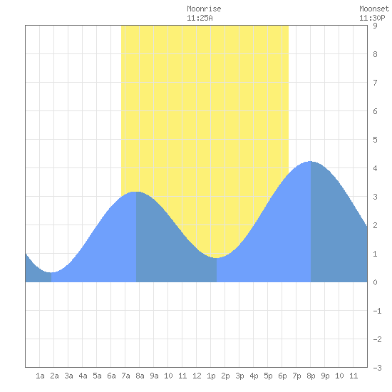 Ailinglapalap Atoll tide chart for Thursday, December 9, 2021