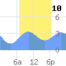 Ailinglapalap Atoll tide chart for Monday, January 10, 2022