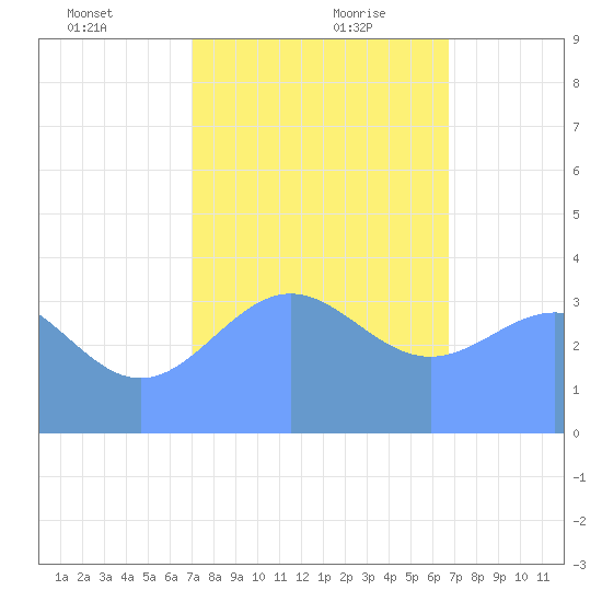 Ailinglapalap Atoll tide chart for Tuesday, January 11, 2022