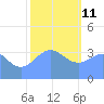 Ailinglapalap Atoll tide chart for Tuesday, January 11, 2022