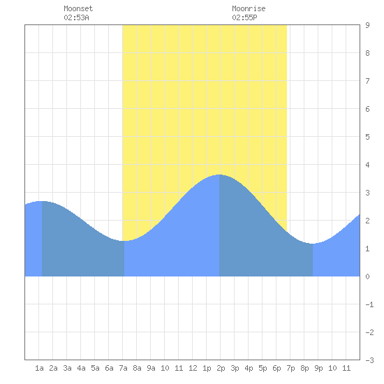 Ailinglapalap Atoll tide chart for Thursday, January 13, 2022