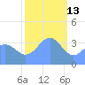 Ailinglapalap Atoll tide chart for Thursday, January 13, 2022