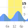 Ailinglapalap Atoll tide chart for Saturday, January 15, 2022