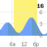 Ailinglapalap Atoll tide chart for Sunday, January 16, 2022