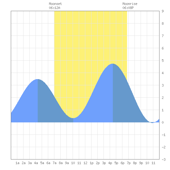 Ailinglapalap Atoll tide chart for Monday, January 17, 2022
