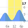 Ailinglapalap Atoll tide chart for Monday, January 17, 2022