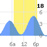 Ailinglapalap Atoll tide chart for Tuesday, January 18, 2022