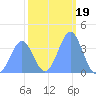 Ailinglapalap Atoll tide chart for Wednesday, January 19, 2022