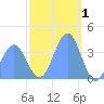 Ailinglapalap Atoll tide chart for Saturday, January 1, 2022