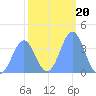 Ailinglapalap Atoll tide chart for Thursday, January 20, 2022