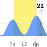 Ailinglapalap Atoll tide chart for Friday, January 21, 2022