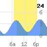 Ailinglapalap Atoll tide chart for Monday, January 24, 2022