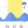 Ailinglapalap Atoll tide chart for Tuesday, January 25, 2022