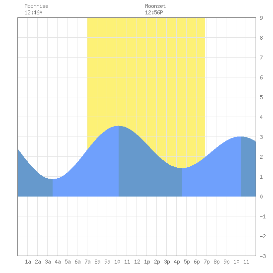 Ailinglapalap Atoll tide chart for Wednesday, January 26, 2022