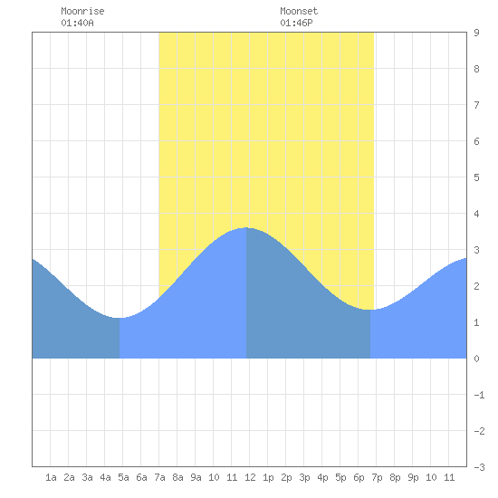 Ailinglapalap Atoll tide chart for Thursday, January 27, 2022