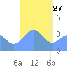 Ailinglapalap Atoll tide chart for Thursday, January 27, 2022