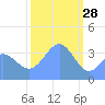 Ailinglapalap Atoll tide chart for Friday, January 28, 2022