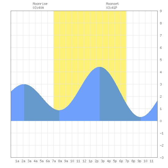 Ailinglapalap Atoll tide chart for Saturday, January 29, 2022