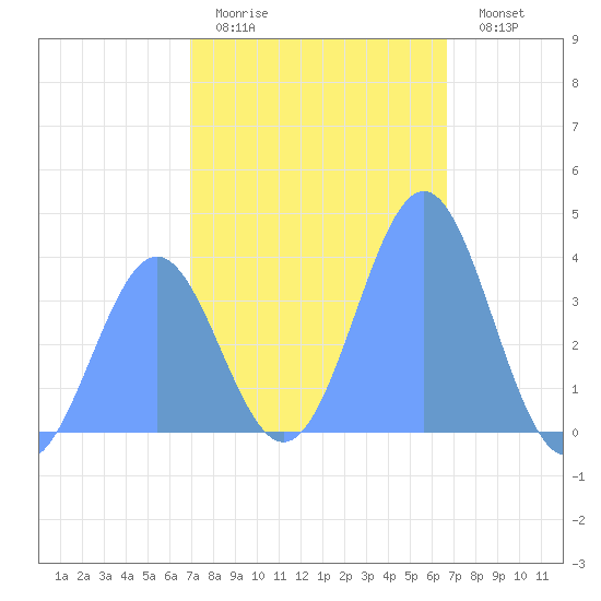 Ailinglapalap Atoll tide chart for Tuesday, January 4, 2022