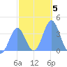 Ailinglapalap Atoll tide chart for Wednesday, January 5, 2022