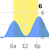 Ailinglapalap Atoll tide chart for Thursday, January 6, 2022