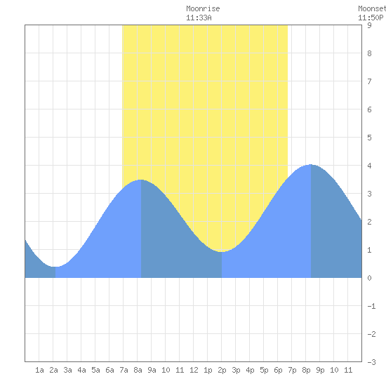 Ailinglapalap Atoll tide chart for Saturday, January 8, 2022