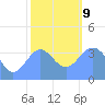 Ailinglapalap Atoll tide chart for Sunday, January 9, 2022