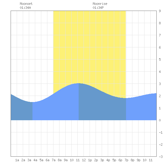 Ailinglapalap Atoll tide chart for Thursday, February 10, 2022