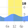 Ailinglapalap Atoll tide chart for Thursday, February 10, 2022