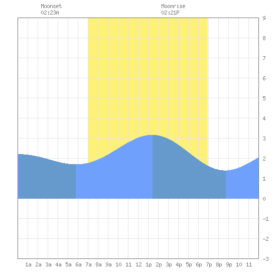 Ailinglapalap Atoll tide chart for Friday, February 11, 2022