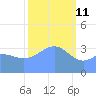 Ailinglapalap Atoll tide chart for Friday, February 11, 2022