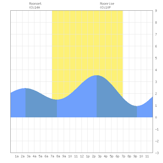 Ailinglapalap Atoll tide chart for Saturday, February 12, 2022