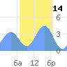 Ailinglapalap Atoll tide chart for Monday, February 14, 2022