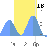 Ailinglapalap Atoll tide chart for Wednesday, February 16, 2022