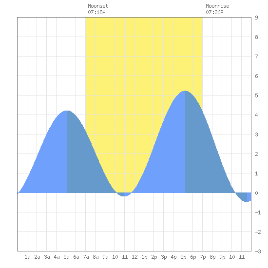 Ailinglapalap Atoll tide chart for Thursday, February 17, 2022