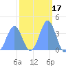Ailinglapalap Atoll tide chart for Thursday, February 17, 2022